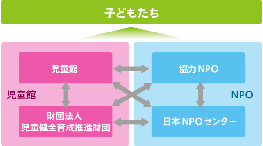 実施体制