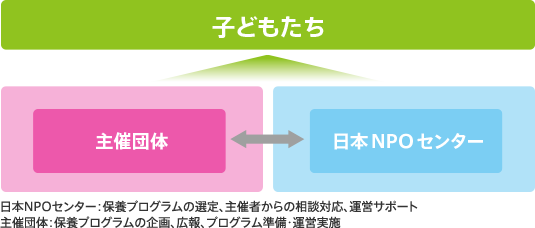 実施体制