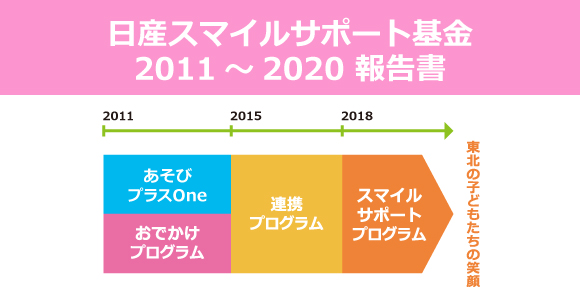 日産スマイルサポート基金 2011～2020 報告書